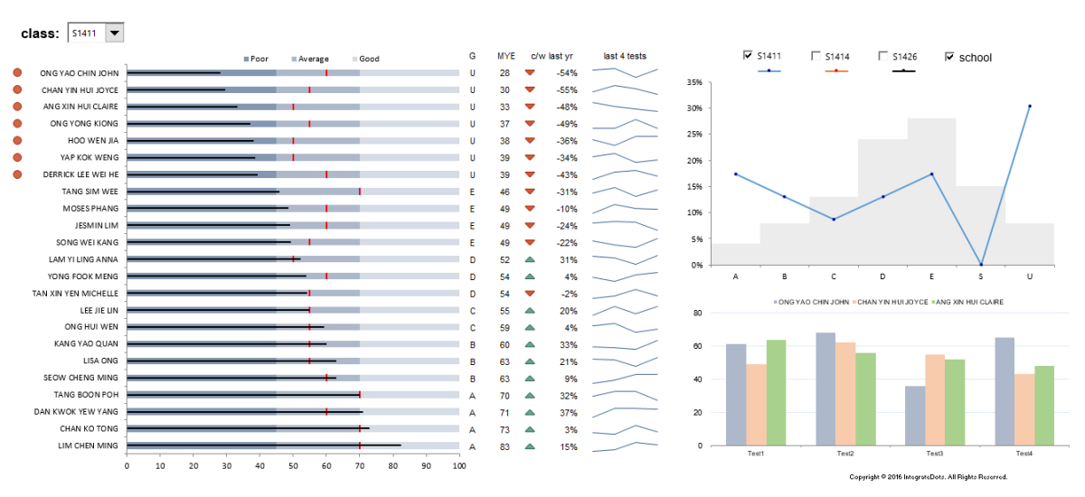 Class Performance Dashboards