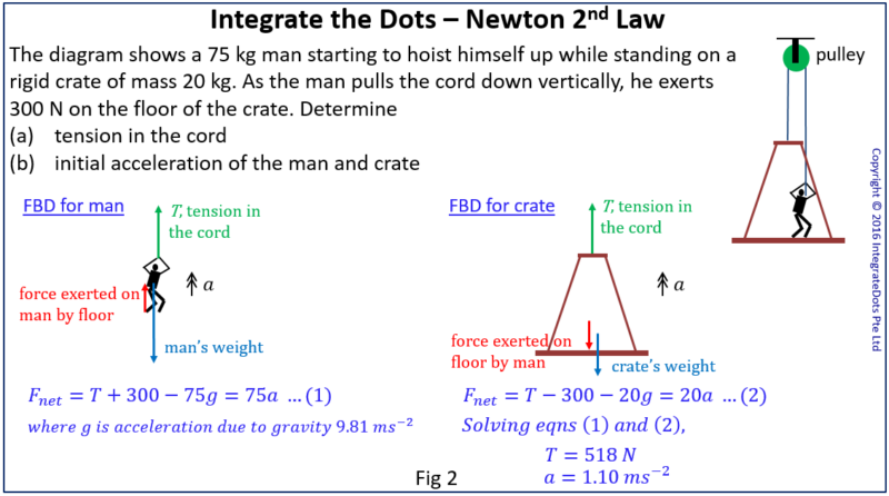 Integrate the Dots